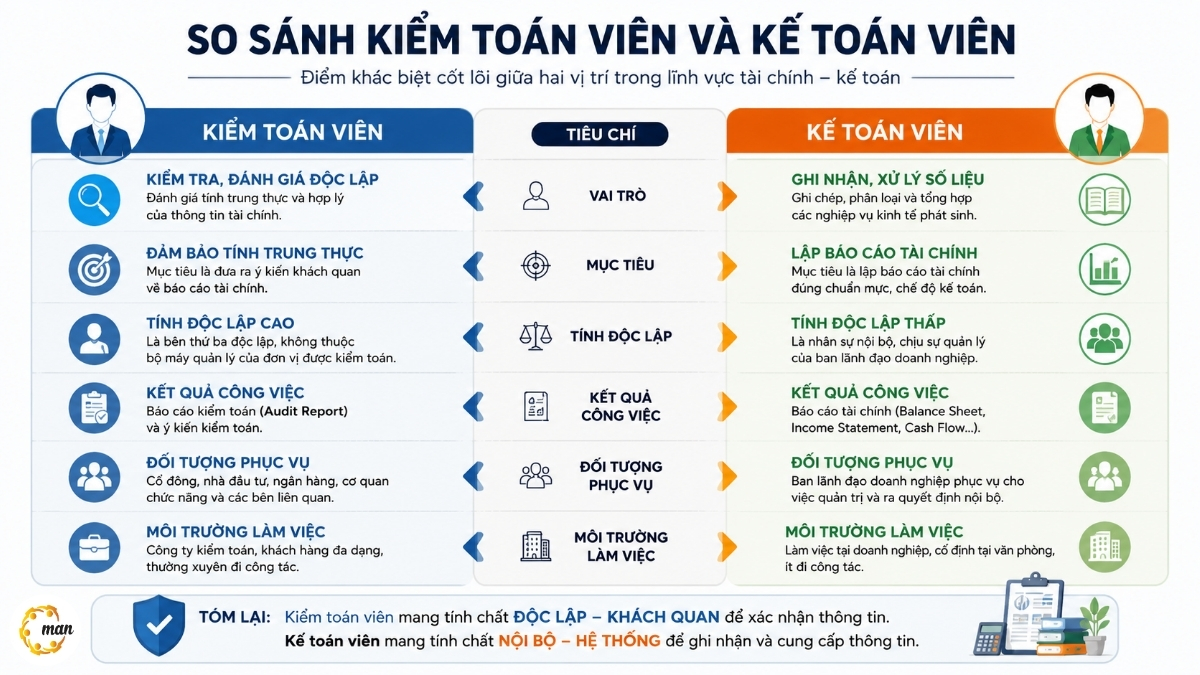 Bảng so sánh các tiêu chí khác biệt cơ bản giữa kiểm toán viên và kế toán viên