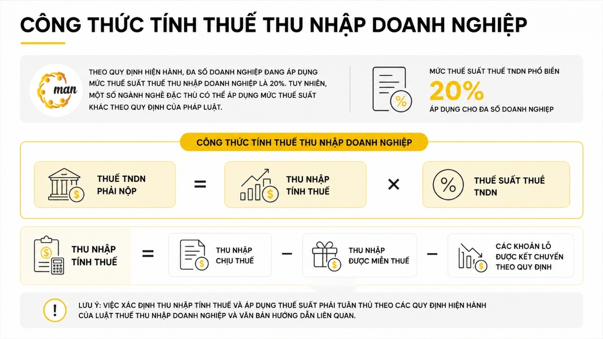 Công thức tính thuế thu nhập doanh nghiệp