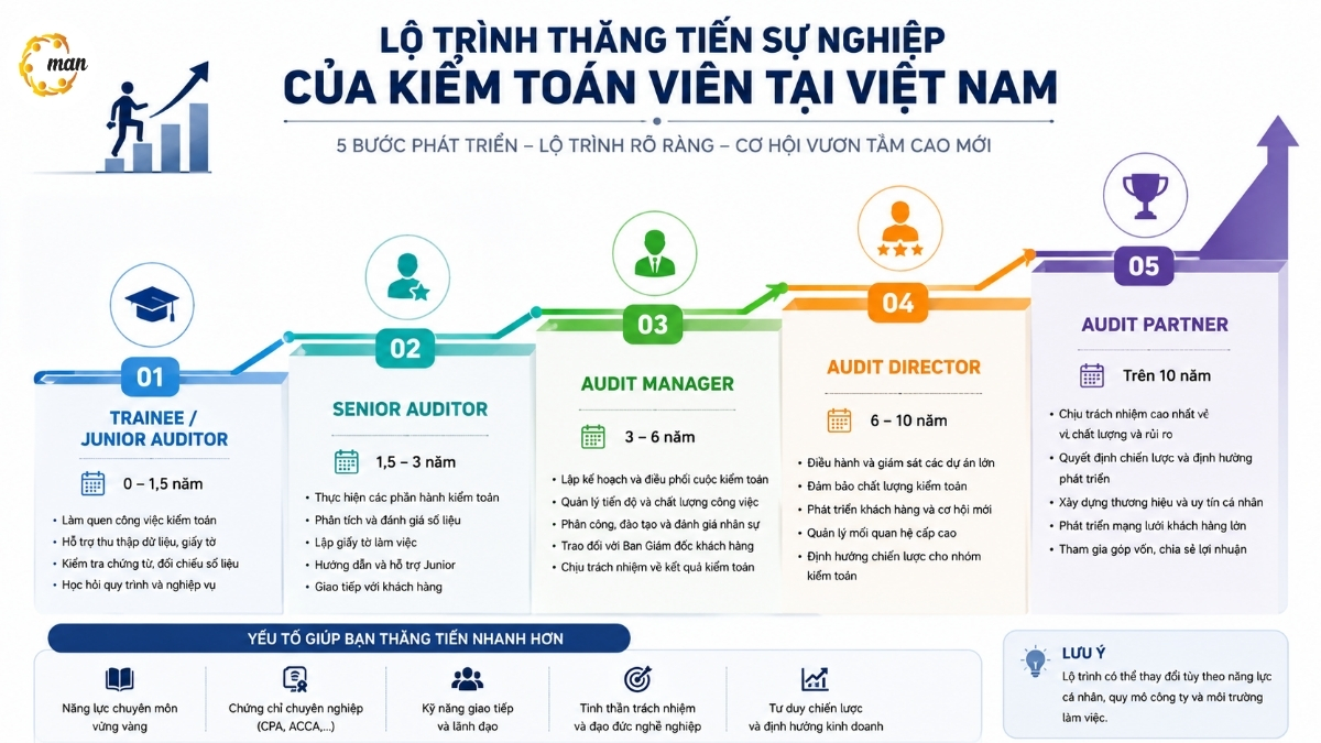 Sơ đồ lộ trình thăng tiến sự nghiệp chi tiết của một kiểm toán viên tại Việt Nam