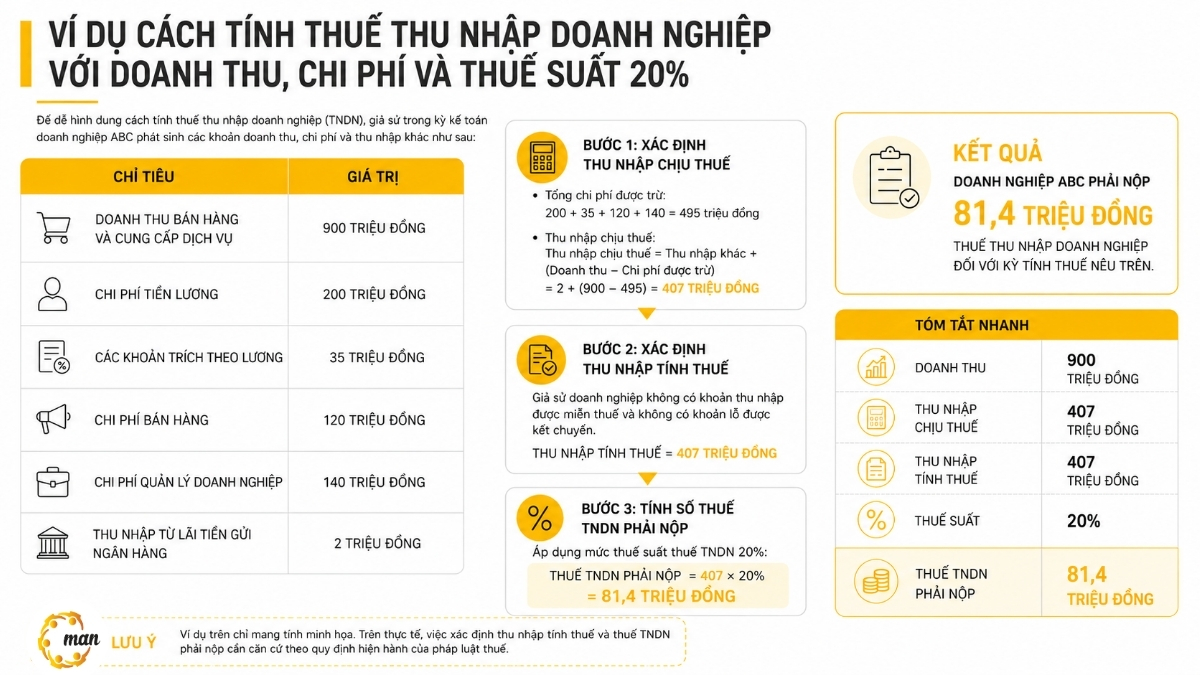 Ví dụ cách tính thuế thu nhập doanh nghiệp với doanh thu, chi phí và thuế suất 20%