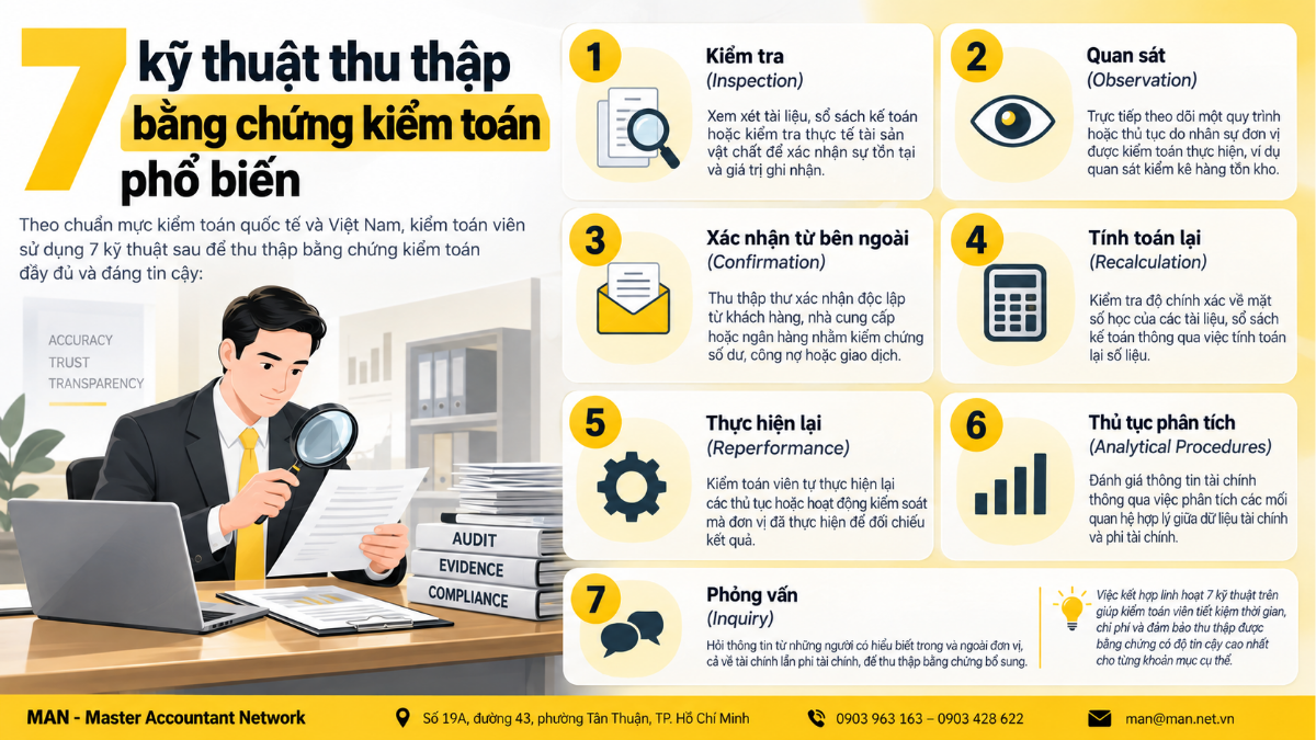 7 kỹ thuật thu thập bằng chứng kiểm toán: kiểm tra, quan sát, xác nhận, tính toán lại, thực hiện lại, phân tích, phỏng vấn