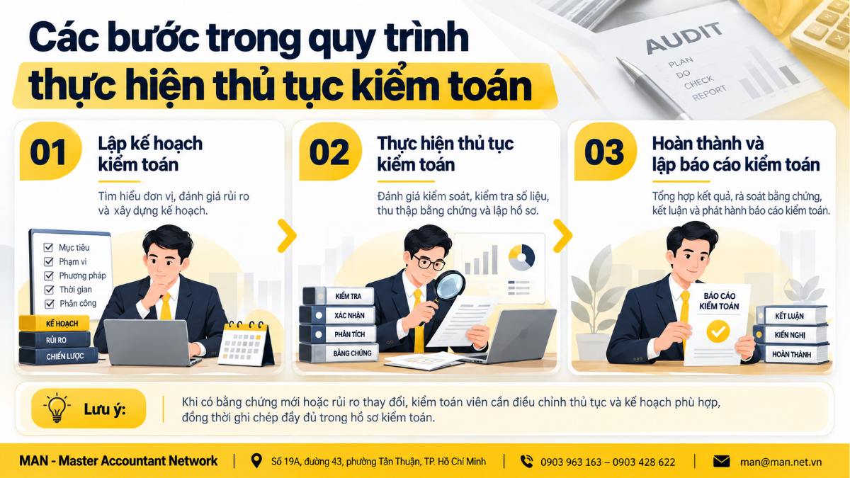 Quy trình thực hiện thủ tục kiểm toán qua 3 bước: lập kế hoạch, thực hiện thủ tục cơ bản, hoàn thành và lập báo cáo kiểm toán