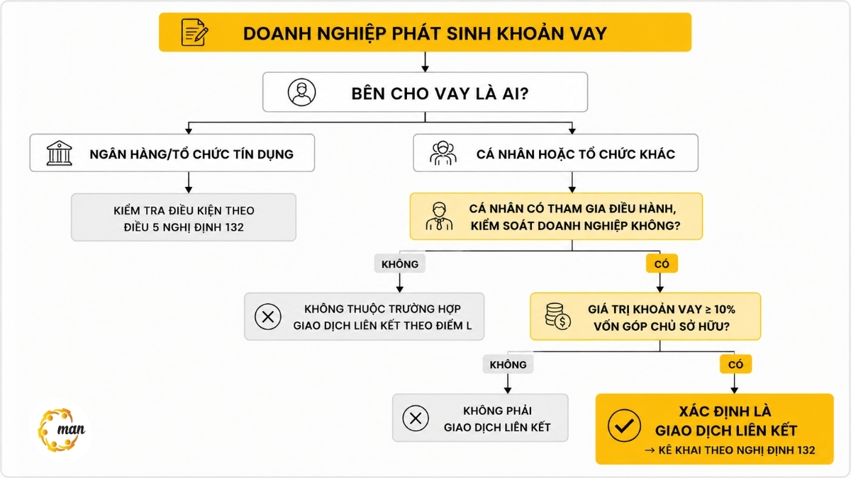 Sơ đồ xác định khoản vay có phải giao dịch liên kết