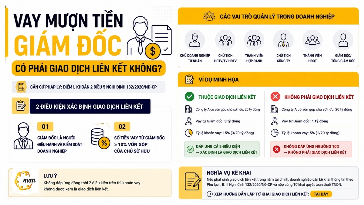 Vay mượn tiền giám đốc có phải giao dịch liên kết không