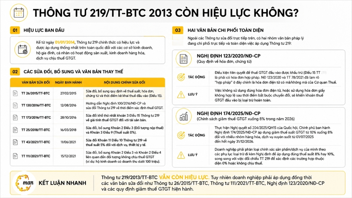 Thông tư 219/TT-BTC 2013 còn hiệu lực không