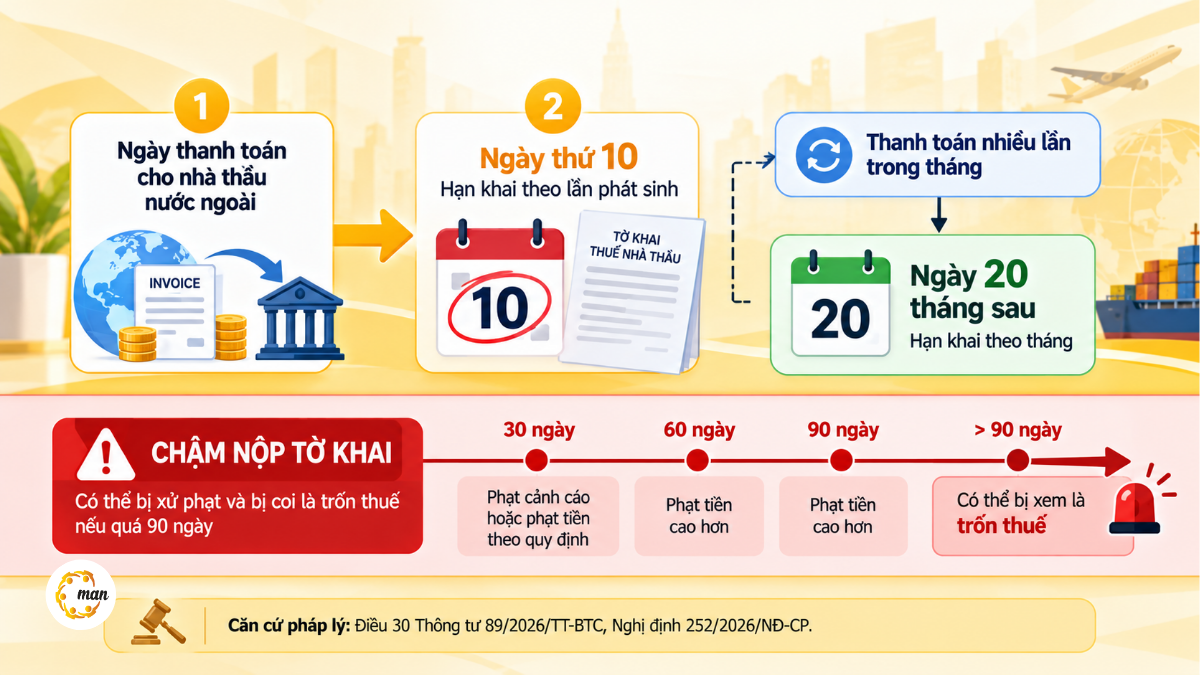 Thời hạn khai thuế nhà thầu từ 01/7/2026: theo từng lần phát sinh chậm nhất ngày thứ 10, theo tháng chậm nhất ngày 20 tháng sau