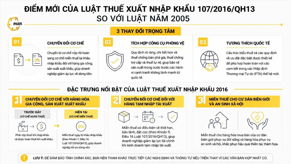 Điểm mới của Luật Thuế xuất nhập khẩu 107/2016/QH13 so với Luật năm 2005