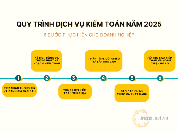 Sơ đồ quy trình dịch vụ kiểm toán chuyên nghiệp năm 2025