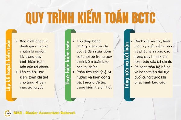 Quy trình kiểm toán báo cáo tại chính