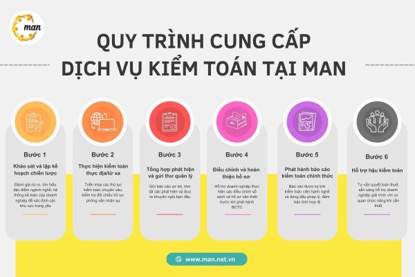 Quy trình kiểm toán chuyên nghiệp 6 bước tại Master Accountant Network