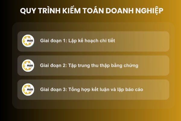 Sơ đồ 3 giai đoạn trong quy trình kiểm toán doanh nghiệp_ lập kế hoạch, thực hiện và tổng hợp báo cáo