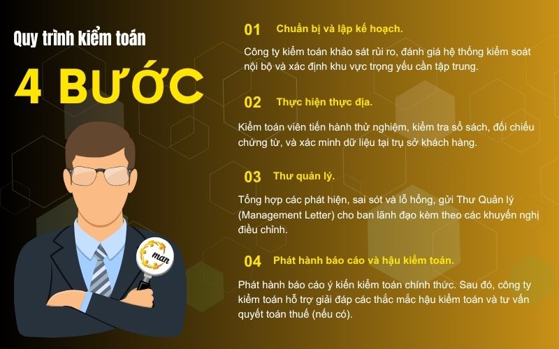 4 giai đoạn quy trình kiểm toán