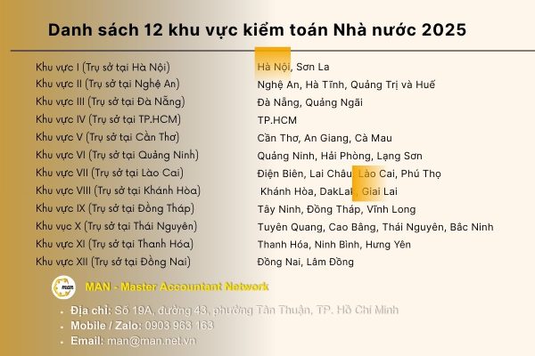 Danh sách địa bàn của 12 Kiểm toàn Nhà nước khu vực 2025