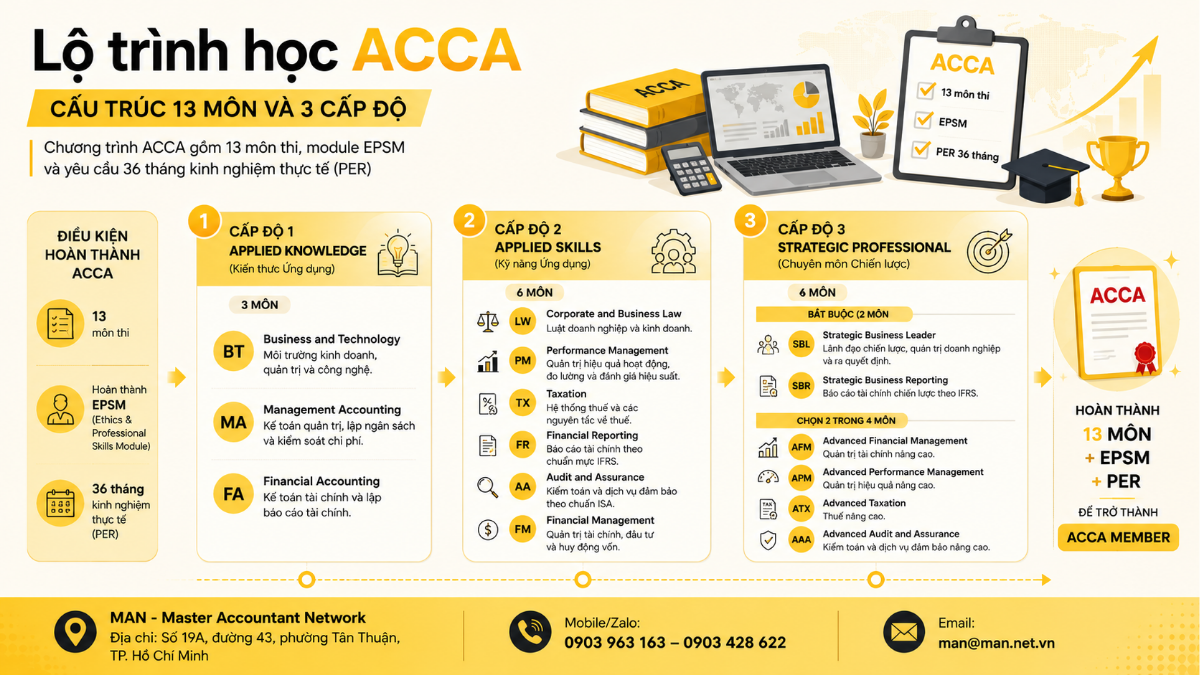 Lộ trình chứng chỉ ACCA 13 môn và 3 cấp độ