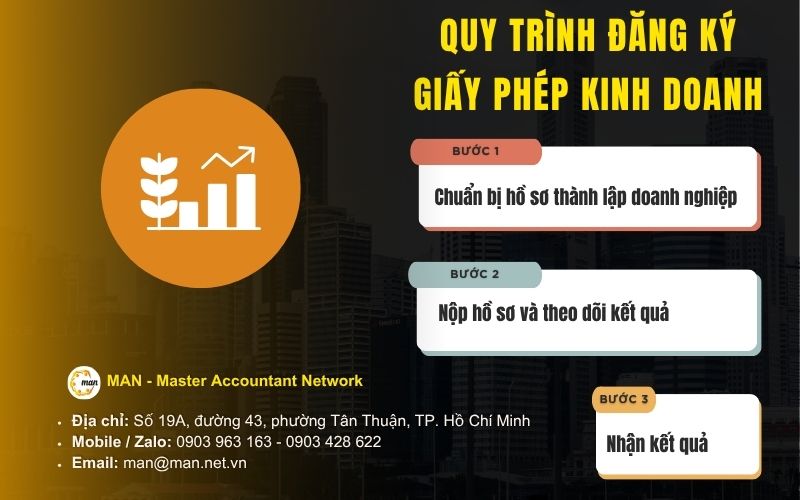 Lưu đồ 3 bước đăng ký giấy phép kinh doanh