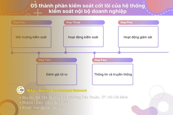 Nguyên tắc cốt lõi của hệ thống kiểm soát nội bộ doanh nghiệp