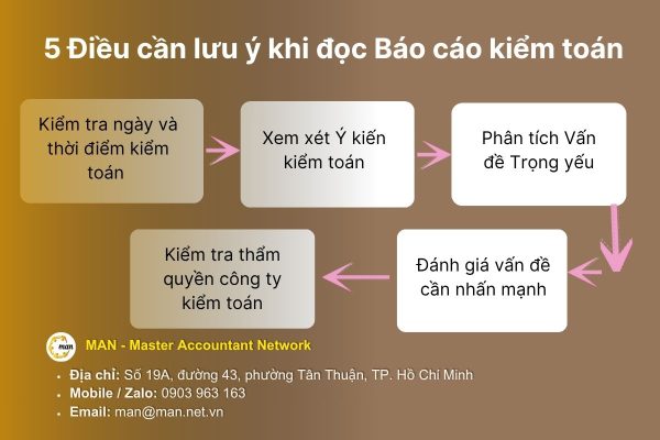Những điều cần lưu ý khi đọc Báo cáo kiểm toán mẫu chuẩn