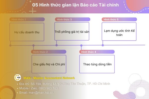Những hình thức gian lận Báo cáo Tài chính phổ biến, tinh vi nhất hiện nay