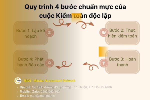 Quy trình 4 bước chuẩn mực của cuộc kiểm toán độc lập