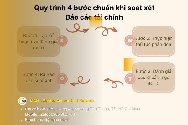 Quy trình chuẩn khi soát xét Báo cáo tài chính.
