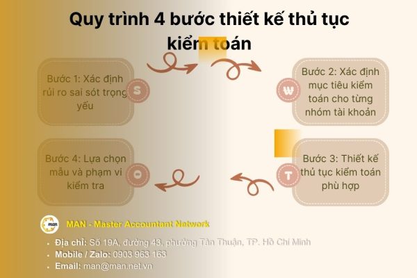 Quy trình 4 bước lập Báo cáo Tài chính hợp nhất chuẩn