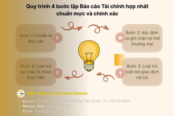 Quy trình 4 bước lập Báo cáo Tài chính hợp nhất chuẩn