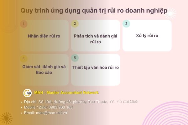 Quy trình 5 bước ứng dụng quản trị rủi ro doanh nghiệp