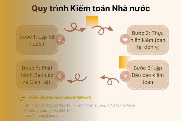 Quy trình kiểm toán nội bộ chuyên nghiệp