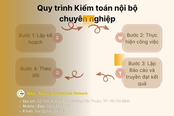 Quy trình kiểm toán nội bộ chuyên nghiệp