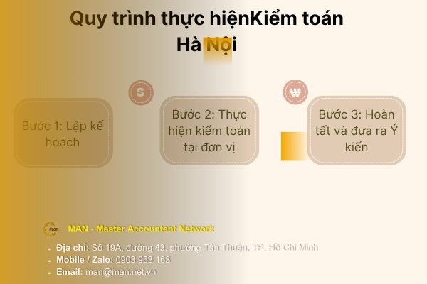 Quy trình thực Kiểm toán Hà Nội chuyên nghiệp