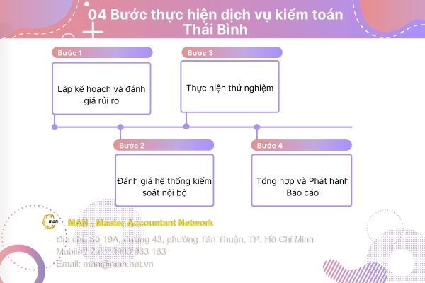 Quy trình thực hiện dịch vụ kiểm toán Thái Bình