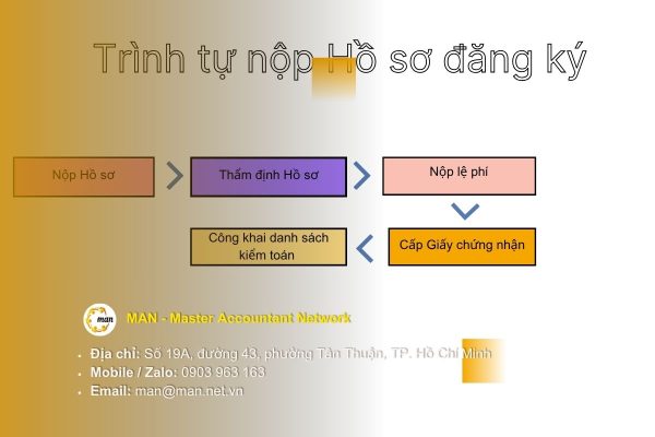 Trình tự thực hiện nộp hồ sơ khi đủ điều kiện đăng ký hành nghề kiểm toán