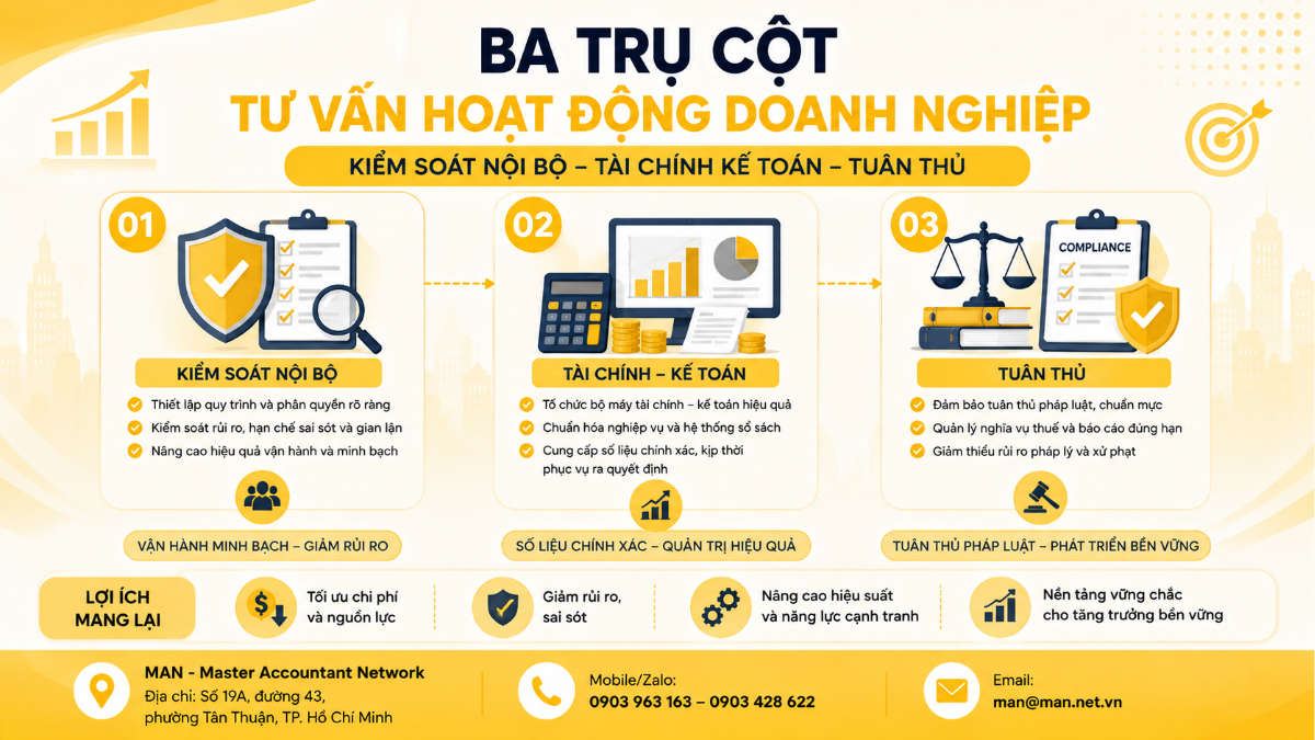 Ba trụ cột tư vấn hoạt động doanh nghiệp gồm kiểm soát nội bộ, tài chính kế toán và tuân thủ