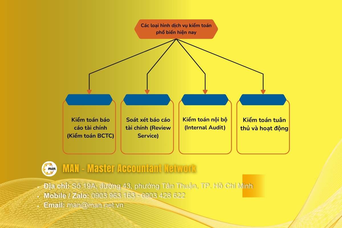 Các loại hình dịch vụ kiểm toán phổ biến hiện nay