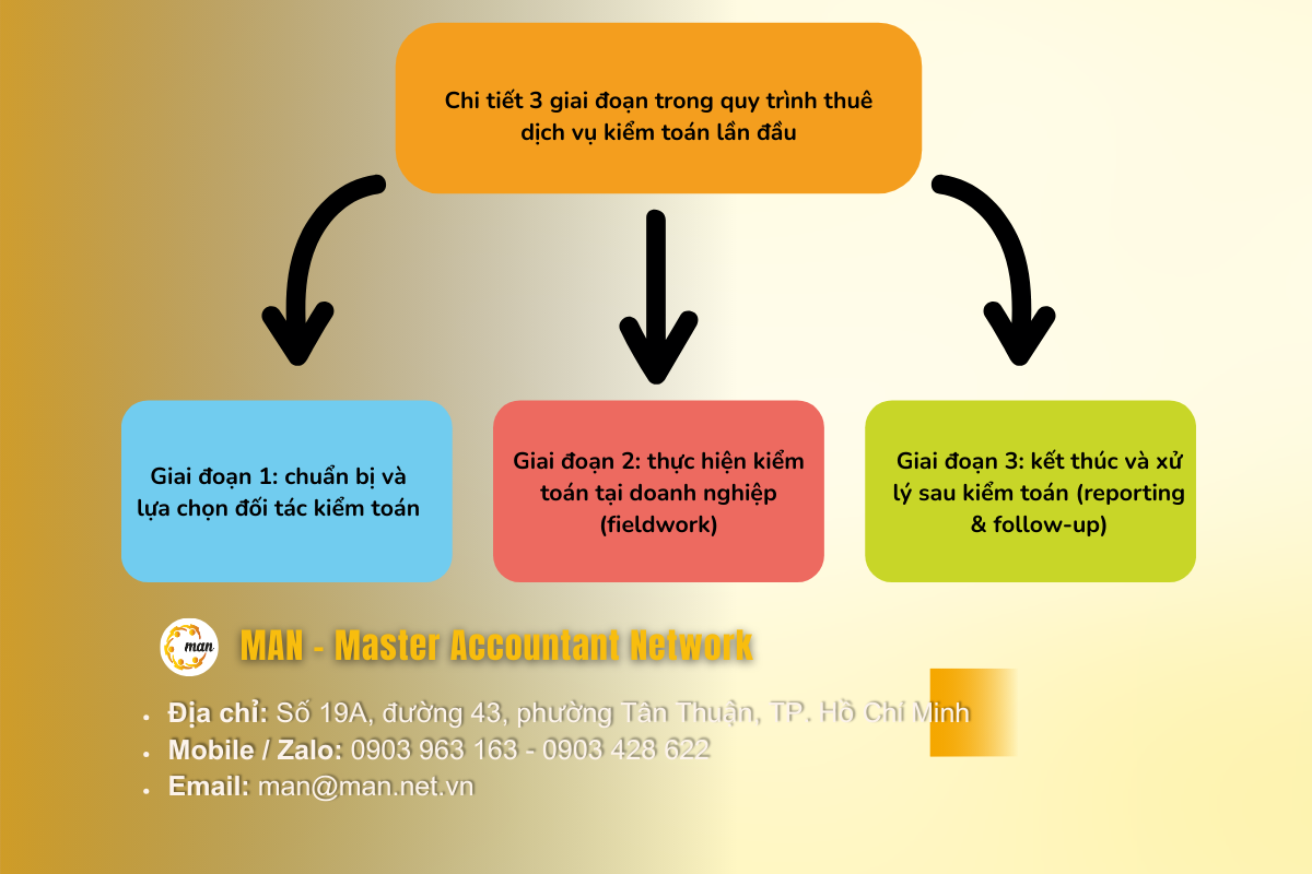 Chi tiết 3 giai đoạn trong quy trình thuê dịch vụ kiểm toán lần đầu