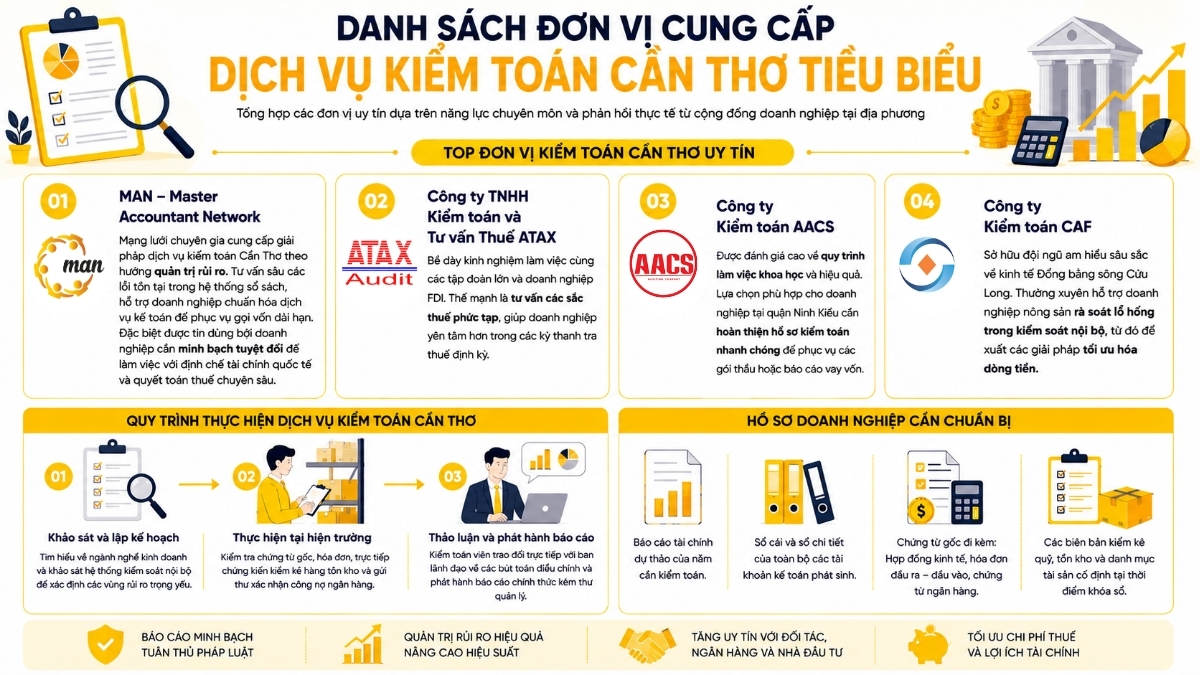 Danh sách đơn vị cung cấp dịch vụ kiểm toán tại Cần Thơ tiêu biểu