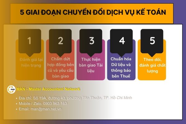 Quy trình chuyển đổi dịch vụ kế toán
