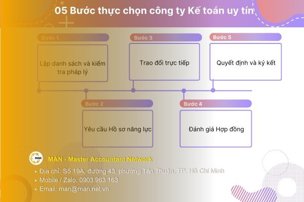 Quy trình đánh giá công ty Kế toán dựa trên 7 tiêu chí