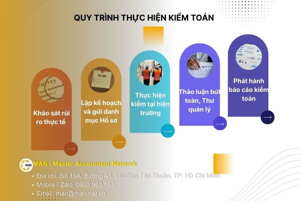 Quy trình thực hiện kiểm toán của MAN
