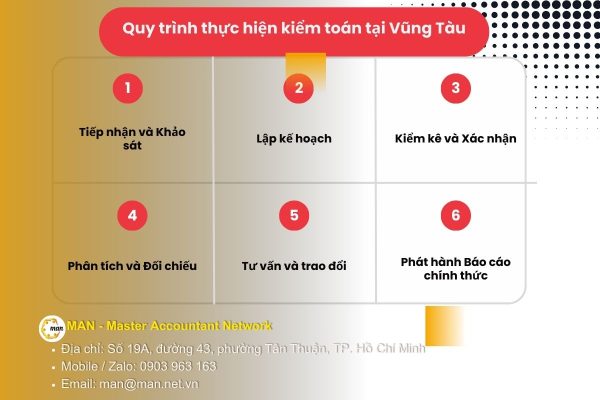 Quy trình thực hiện kiểm toán tại Vũng Tàu