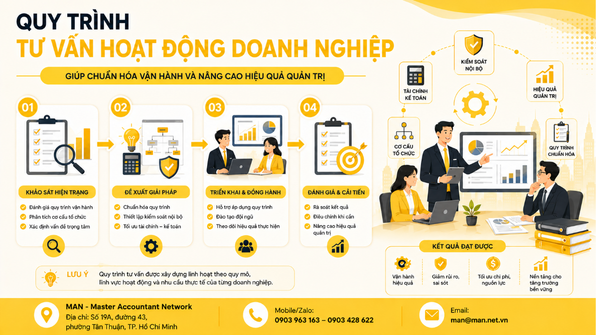 Quy trình tư vấn hoạt động doanh nghiệp giúp chuẩn hóa vận hành và nâng cao hiệu quả quản trị