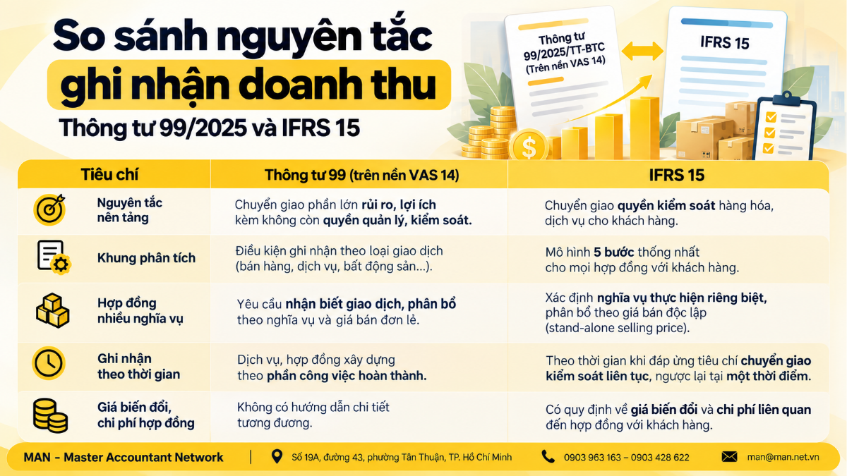 So sánh nguyên tắc ghi nhận doanh thu Thông tư 99 và IFRS 15