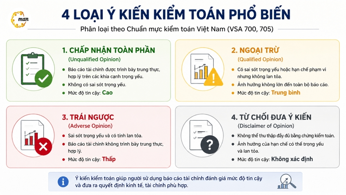 Bảng tổng hợp sơ đồ 4 loại ý kiến kiểm toán phổ biến nhất hiện nay