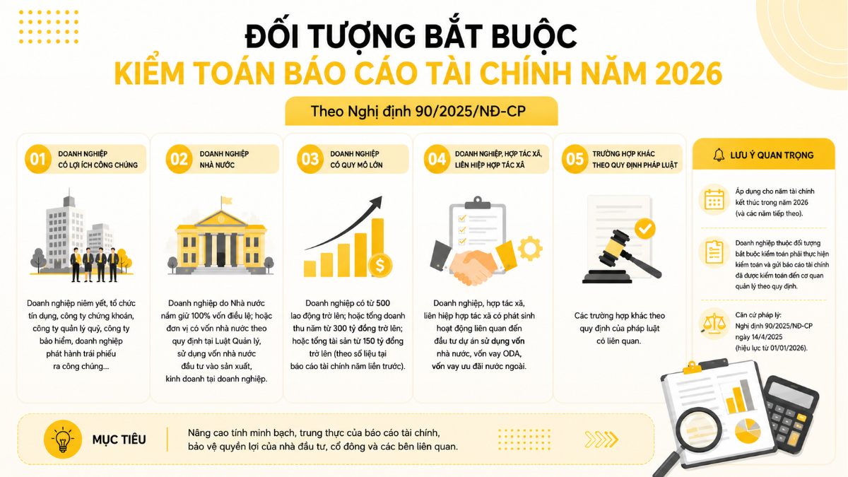 Đối tượng bắt buộc kiểm toán báo cáo tài chính năm 2026 theo Nghị định 90/2025