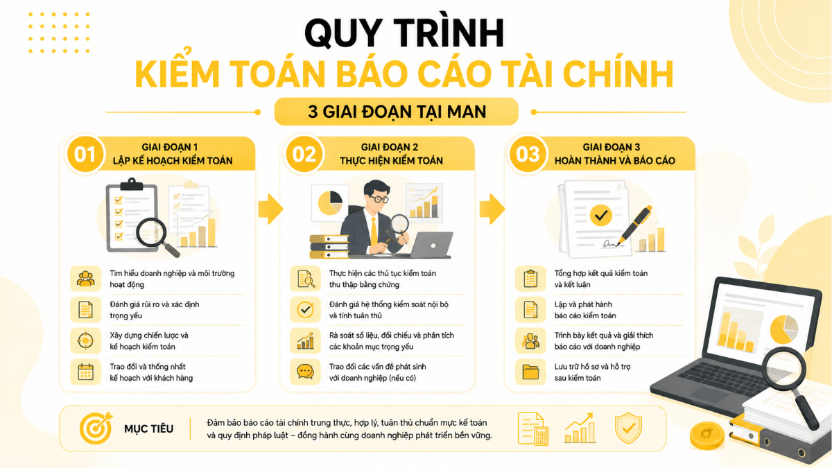 Quy trình kiểm toán báo cáo tài chính 3 giai đoạn tại MAN