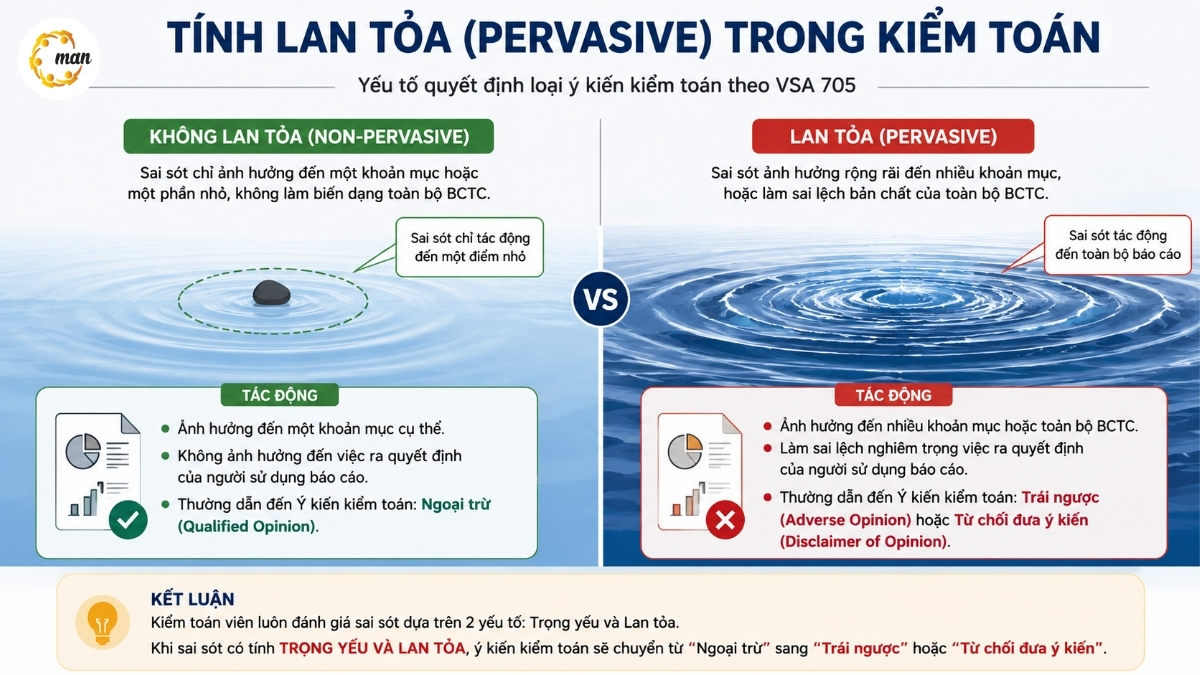 Sơ đồ minh họa khái niệm tính lan tỏa (pervasive) trong báo cáo kiểm toán
