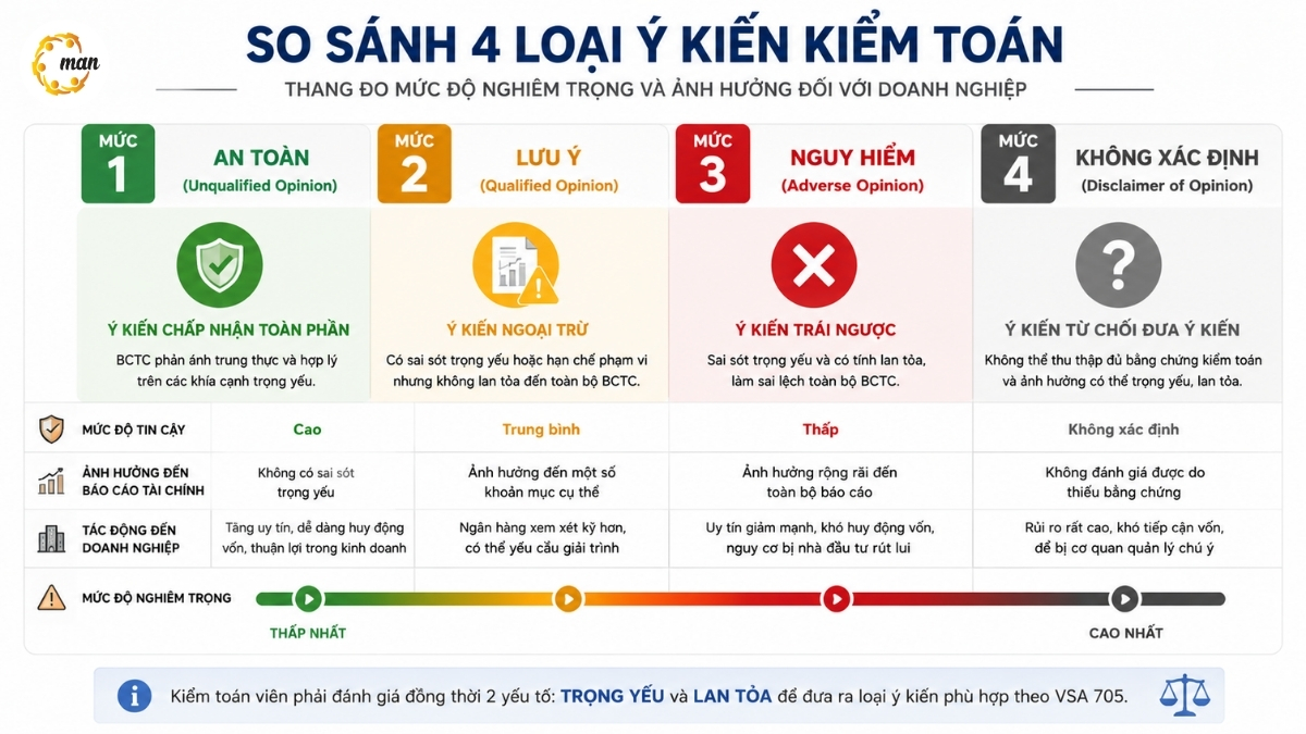 So sánh 4 loại ý kiến kiểm toán chính