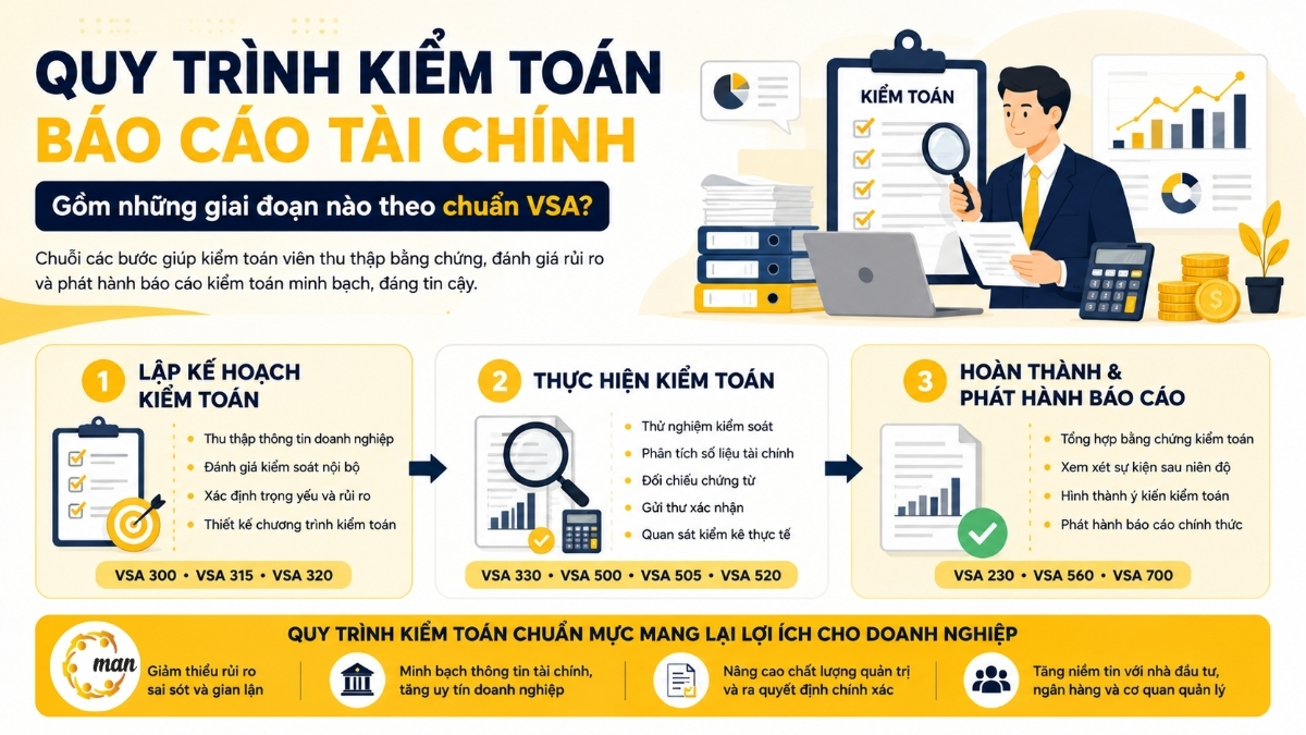 Các giai đoạn trong quy trình kiểm toán