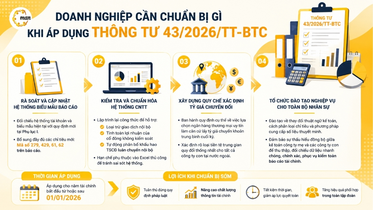 Doanh nghiệp cần chuẩn bị gì khi áp dụng Thông tư 43/2026/TT-BTC