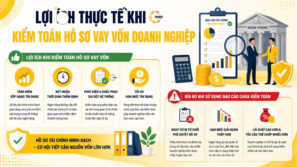 Lợi ích và rủi ro thực tế khi kiểm toán hồ sơ vay vốn doanh nghiệp